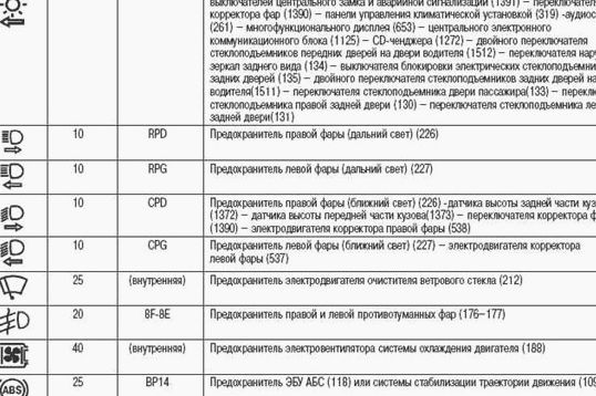 Схема предохранителей рено сценик 1 рестайлинг