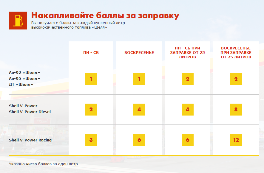 Shellsmart регистрация карты. баллы лукойл в рублях. азс лукойл баллы. шелл баллы сколько рублей. лукойл азс карта бонусов.