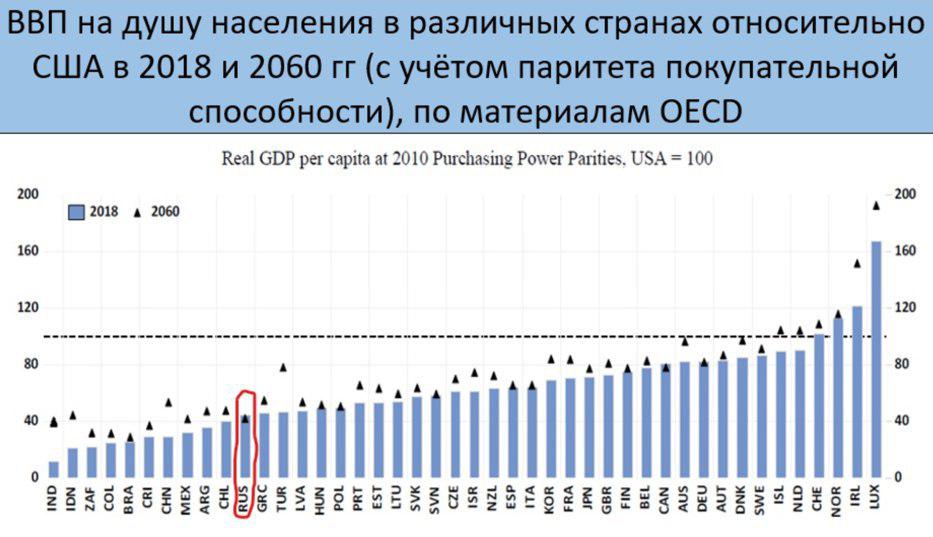 Диаграмма рейтинга стран по ввп на душу населения